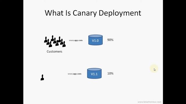What Is Canary Deployment смотреть онлайн