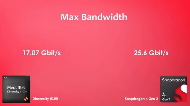 Dimensity 6100+ Vs Snapdragon 4 Gen 2 ▶ Antutu Benchmark смотреть онлайн