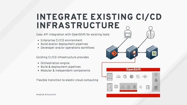 Enterprise continuous integration and continuous delivery with Red Hat OpenShift смотреть онлайн