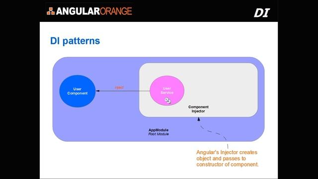 Angular Dependency Injection Tutorial смотреть онлайн