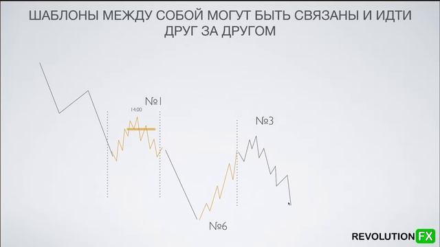 4 Шаблона движения цены внутри дня на КАЖДЫЙ ДЕНЬ смотреть онлайн