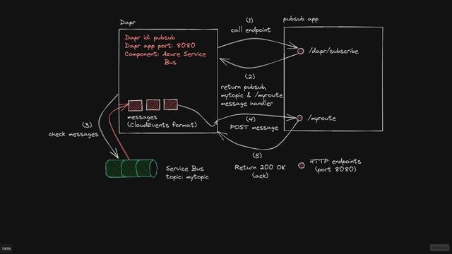 Deploying and scaling Azure Container Apps with Bicep and Keda смотреть онлайн