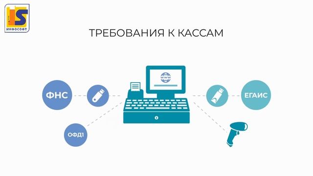 Как подобрать онлайн кассу и подключиться к ОФД и ЕГАИС? смотреть онлайн