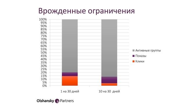 С нуля до 1 миллиона в год из рекламы. Всеволод Жовтенко, Ольшанский и партнеры