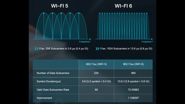 WIFI 6 Vs WIFI 5
