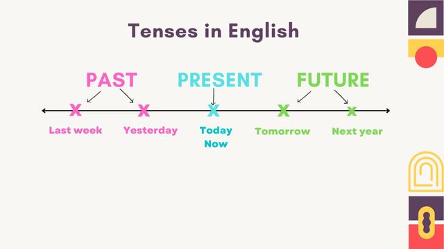 English Comprehension & Grammar || Tenses || Future Tense || Lesson 16 || смотреть онлайн