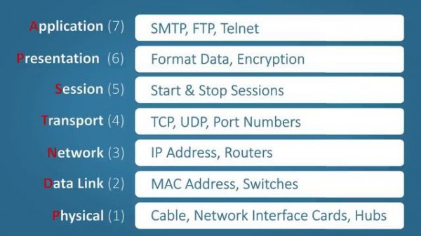 OSI Model Explained _ Real World Example