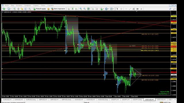 Обзор рынка на 05.12 по основным торговым парам смотреть онлайн