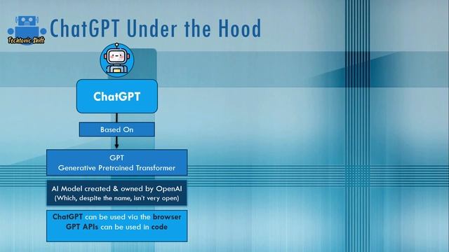 ChatGPT, GPT Models and Large Language Models LLMs | GPT Under The Hood | Learn Prompt Engineering смотреть онлайн