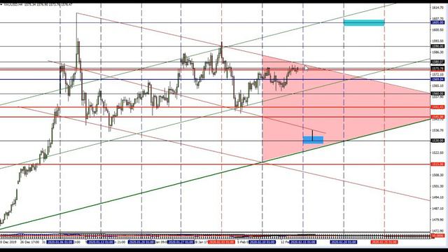 Форекс прогноз по золоту (XAUUSD) на 14.02.2020 смотреть онлайн