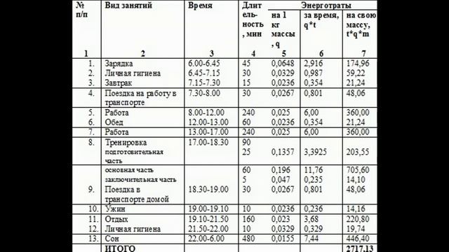 Определение суточных энергозатрат и составление рациона питания смотреть онлайн