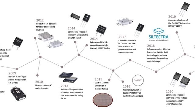 Traction Inverter Solution For EV | HybridPACK™ Drive Automotive CoolSiC™ MOSFET | Infineon