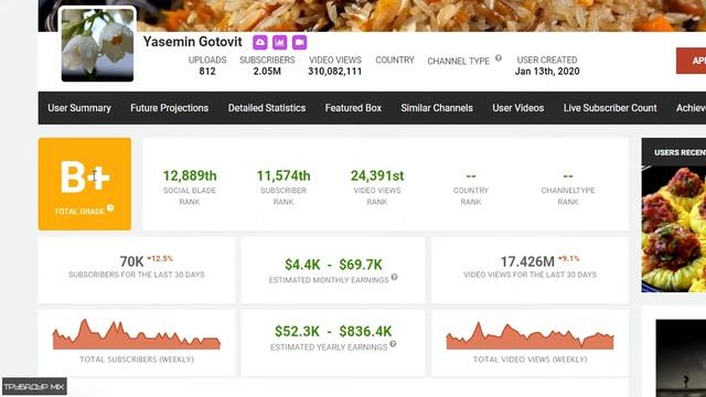 Ясемин Готовит Обзор и Доход Ютуб Канала
