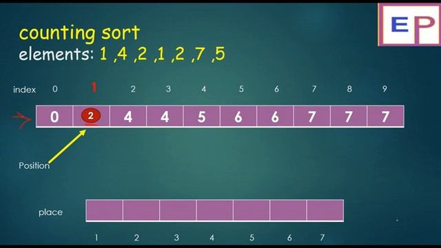 #6 Counting sort in Hindi смотреть онлайн