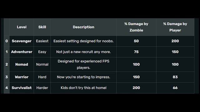 What Does Difficulty ACTUALLY DO in 7 Days To Die Alpha 20? смотреть онлайн