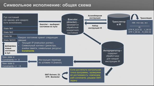 Константин Панарин – о технологиях анализа бинарного кода приложений смотреть онлайн
