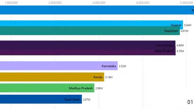 INDIA vaccine Race Data Statewise 2021 смотреть онлайн