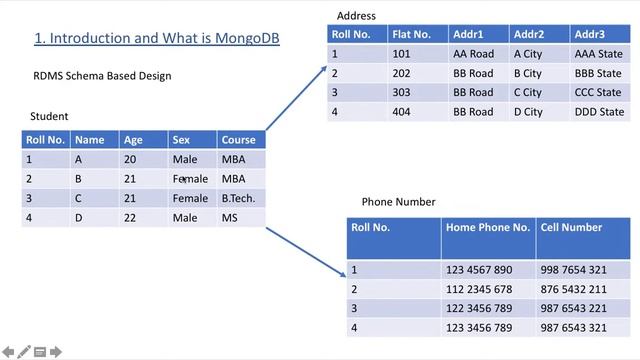 Learning MongoDB | Part 1 - Introduction to what is MongoDB смотреть онлайн