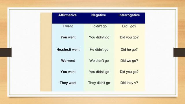 6 English Simple Past Tense смотреть онлайн