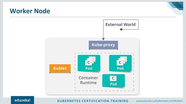 Kubernetes Architecture | Understanding Kubernetes Components | Kubernetes Training | Edureka смотреть онлайн
