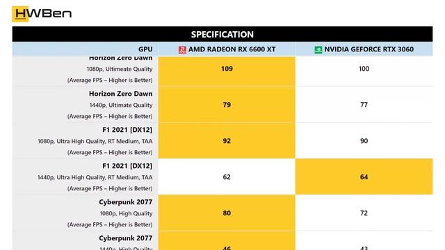 AMD Radeon RX 6600 XT vs nVidia GeForce RTX 3060 - Gaming Benchmark (1080p & 1440p) смотреть онлайн