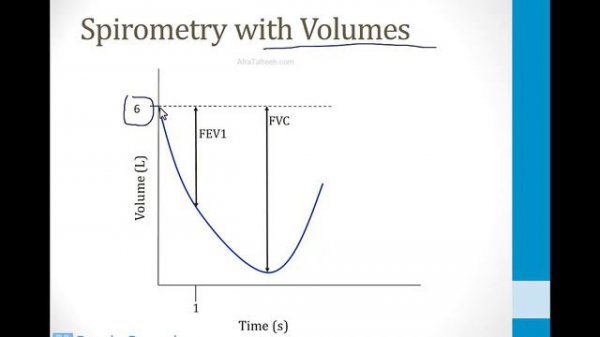 Pulmonary - 2. Obstructive and Restrictive Diseases - 1.Pulmonary Function Tests atf
