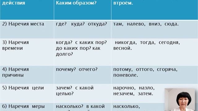 Наречие Значение и грамматические особенности наречия смотреть онлайн