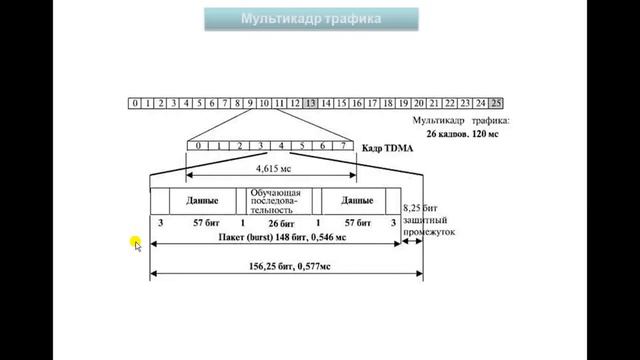 Что такое технология TDMA