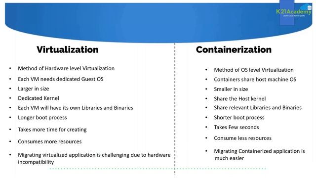 Virtualization vs Containerization: Which is Right for You? | Docker vs VM | K21 Academy смотреть онлайн