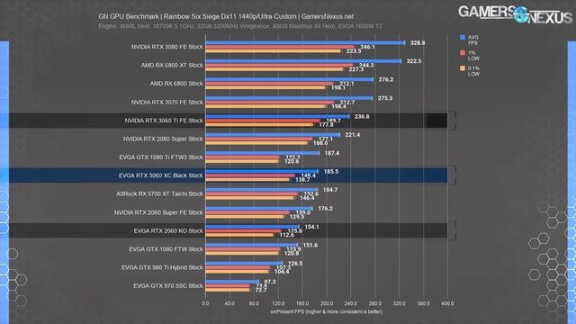 NVIDIA RTX 3060 GPU Review & Benchmarks: Aaand It's Gone смотреть онлайн