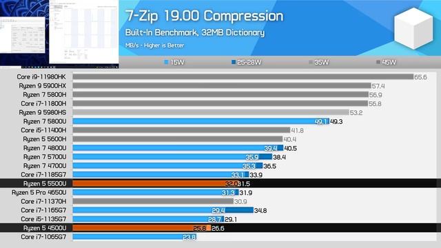 Dirt Cheap Performance: AMD Ryzen 5 5500U Review
