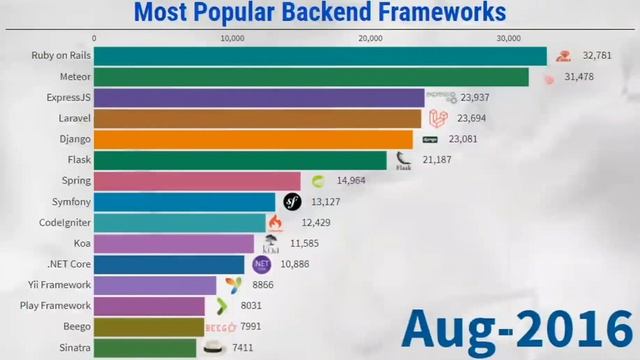 Most Popular Backend Frameworks (2012/2020) смотреть онлайн