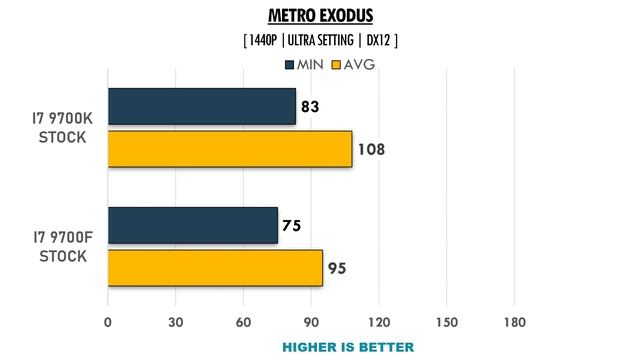 I7 9700F Vs I7 9700k - RTX 2080 Super - Benchmarks Comparison