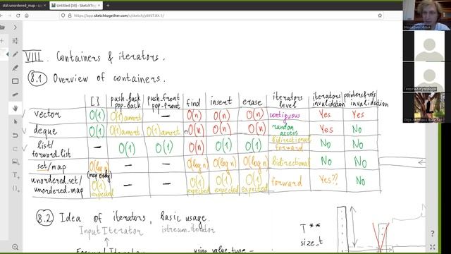 21. Устройство Map и Unordered_map. Аллокаторы