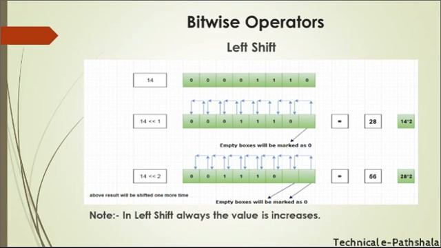 Bitwise and Assignment Operators in Python in Hindi |By Technical e-Pathshala смотреть онлайн