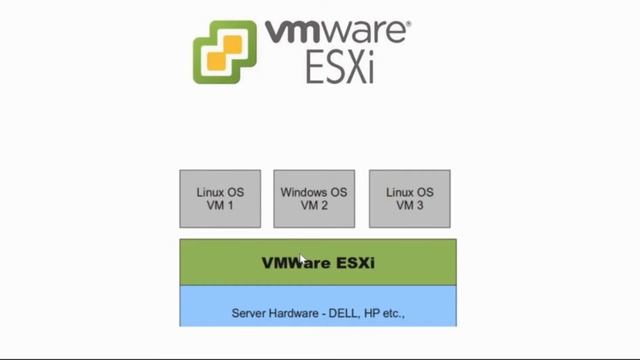 VMware ESXI (hypervisor) architecture overview смотреть онлайн