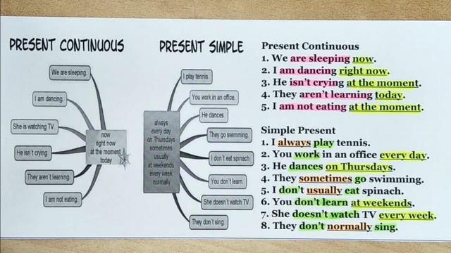 Simple Present - Usage смотреть онлайн