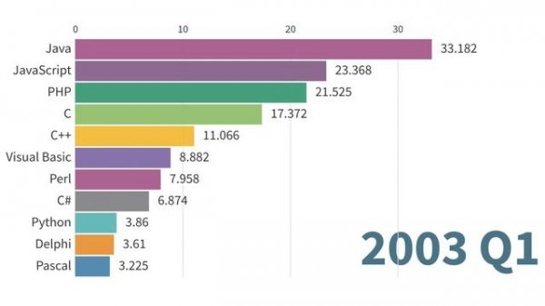 Most Popular Programming Languages 1965 - 2023 | (With Data Source)