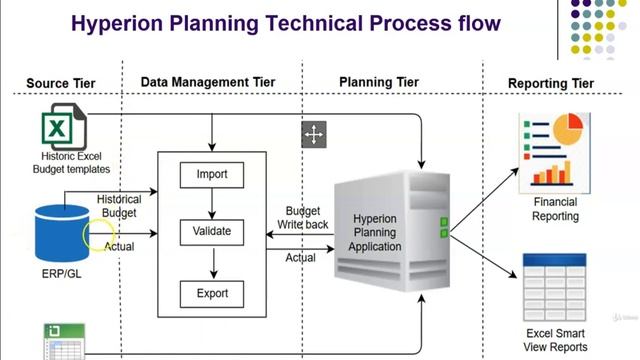 Oracle EPM - Introduction to Hyperion Planning and Technical Process Flow смотреть онлайн