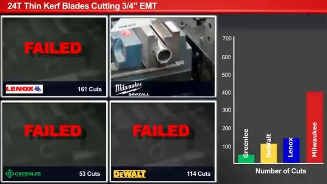 Тест на выносливость полотна по металлу Milwaukee для сабельной пилы® #tool24 смотреть онлайн