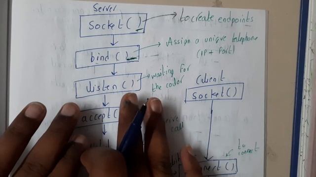 5.2 Socket System call for connection oriented protocol смотреть онлайн