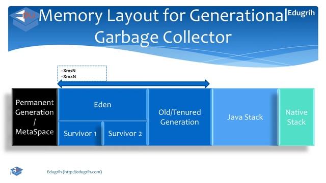 Java: Memory Layout and Configuration Parameters смотреть онлайн