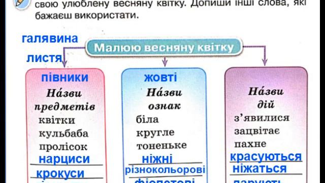 Малюю весняні квіти. Розвиток зв’язного мовлення. 2 клас. смотреть онлайн