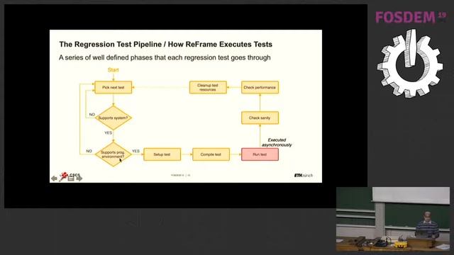 ReFrame: A Regression Testing And Continuous Integration Framework For HPC Systems