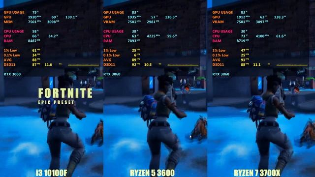 RTX 3060 Ryzen 3600 vs. 3700x vs. i3 10100f смотреть онлайн