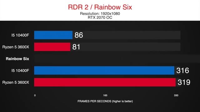 i5 10400F vs Ryzen 5 3600X result of Benchmarks with RTX 2070 смотреть онлайн