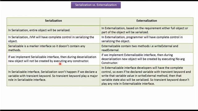 Difference between Serializable and externalizable - Part 6 | serialization vs externalization смотреть онлайн