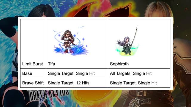 Avalanche's Tifa VS. Everyone's BFF Sephiroth! | Final Fantasy Brave Exvius - Unit Comparisons! смотреть онлайн