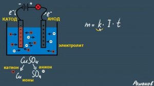 ЭЛЕКТРОЛИЗ катод анод ИОНЫ
