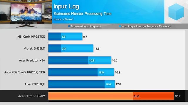 Budget $170 IPS Gaming Monitor: Acer Nitro VG240Y Review смотреть онлайн